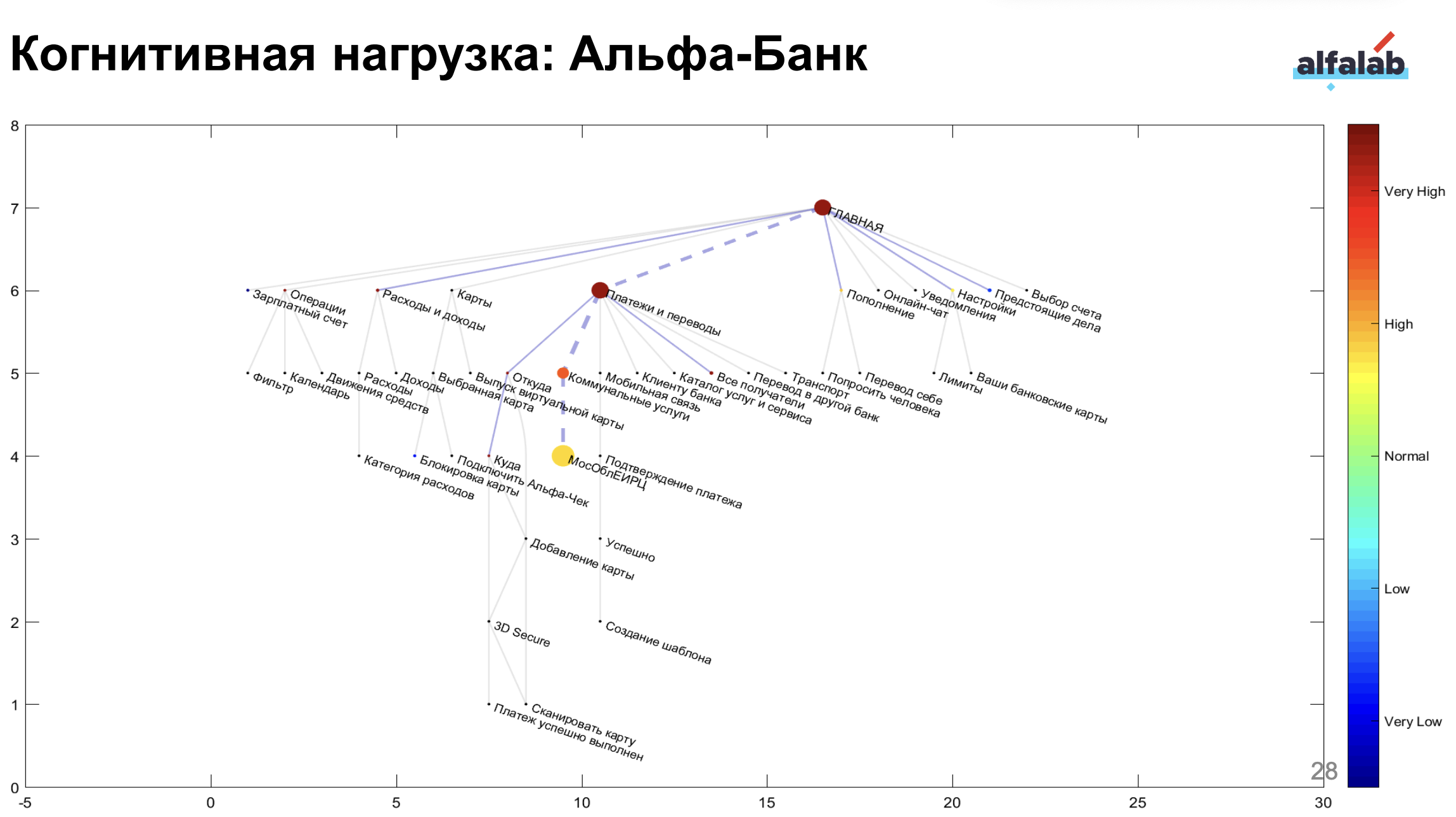 Cognitive load research of old Alfa-Bank app