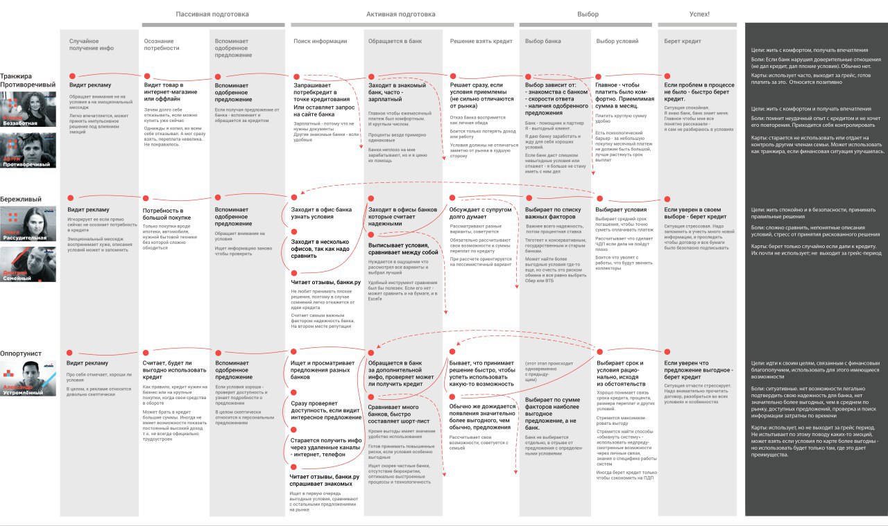 User personas research